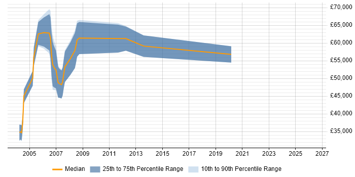 Salary distribution trend for jobs in Berkshire citing Retail Finance