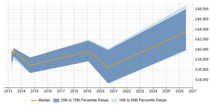 Salary distribution trend for jobs in Berkshire citing Revit