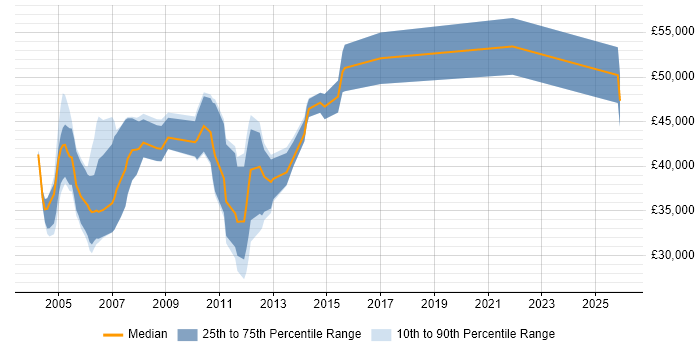 Salary distribution trend for RF Engineer job vacancies in Berkshire