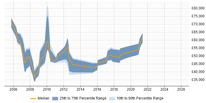 Salary distribution trend for jobs in Berkshire citing RFID