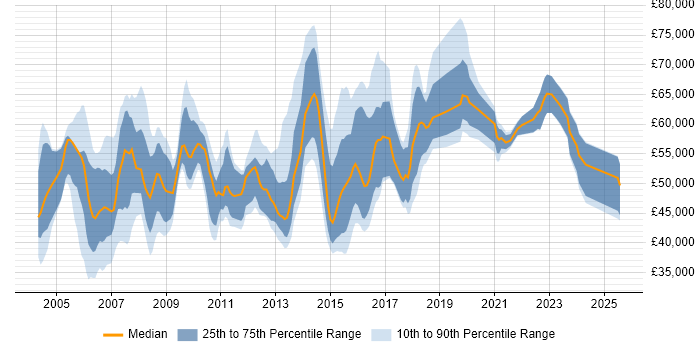 Salary distribution trend for jobs in Berkshire citing Risk Analysis