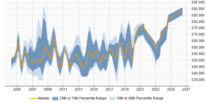 Salary distribution trend for jobs in Berkshire citing Risk Assessment