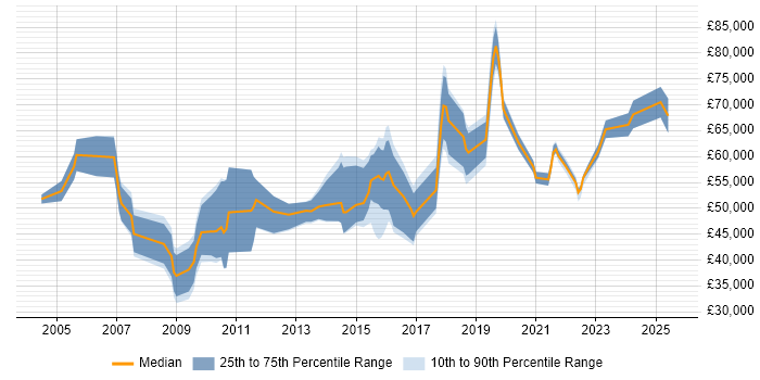 Salary distribution trend for jobs in Berkshire citing Risk Register