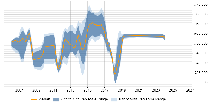 Salary distribution trend for jobs in Berkshire citing Riverbed