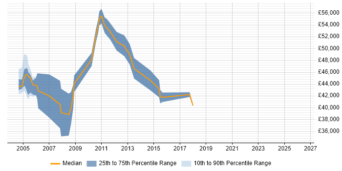 Salary distribution trend for jobs in Berkshire citing RNC