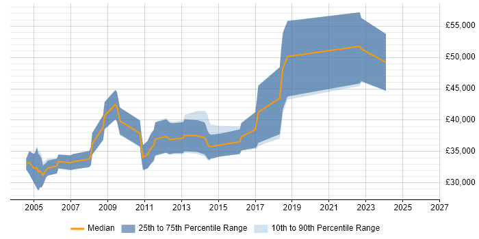 Salary distribution trend for jobs in Berkshire citing RS-232