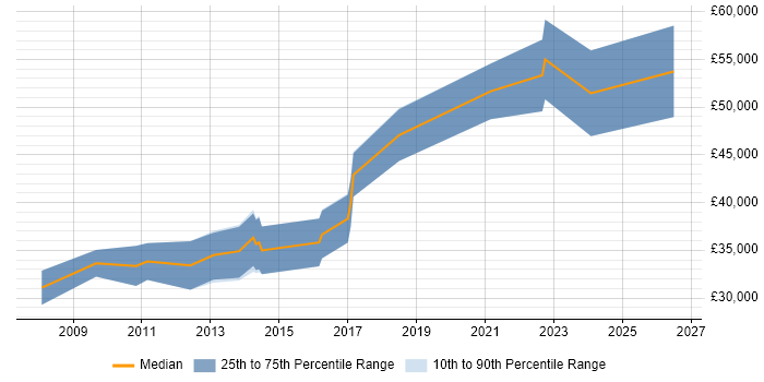 Salary distribution trend for jobs in Berkshire citing RS-485