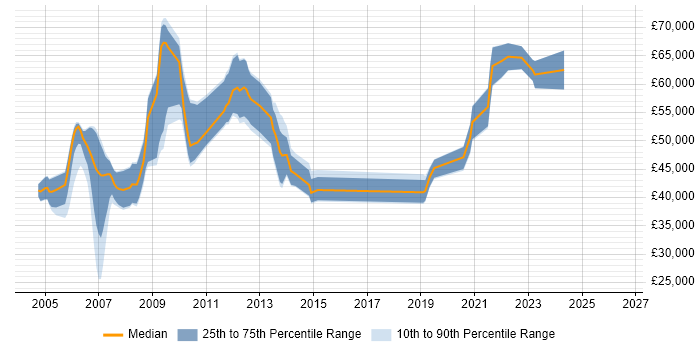 Salary distribution trend for jobs in Berkshire citing RTP