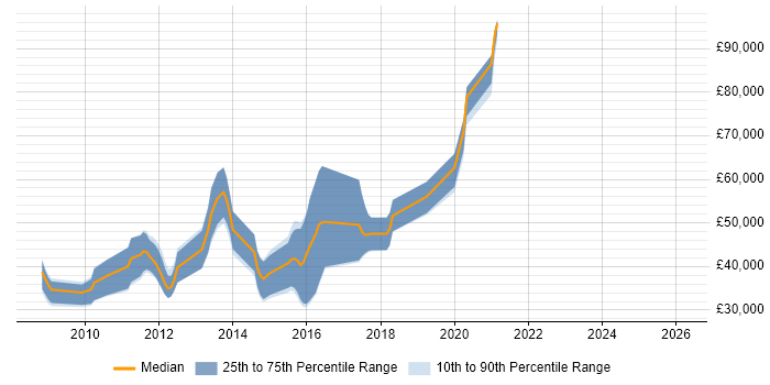 Salary distribution trend for Ruby Developer job vacancies in Berkshire