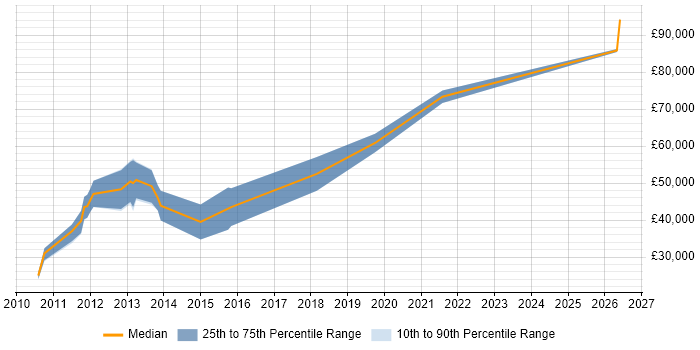 Salary distribution trend for Ruby Engineer job vacancies in Berkshire