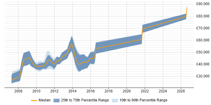 Salary distribution trend for Ruby on Rails Developer job vacancies in Berkshire