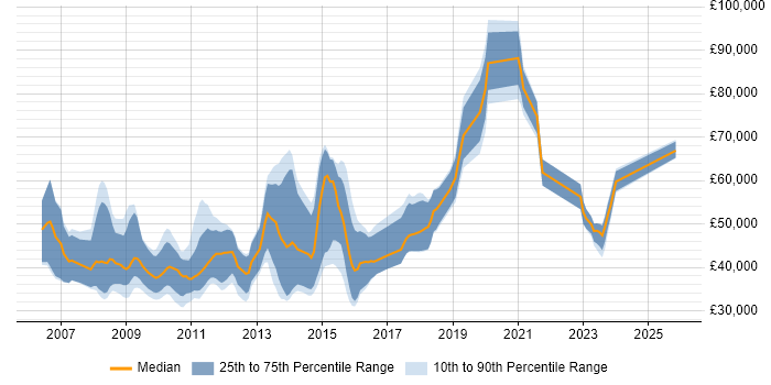 Salary distribution trend for jobs in Berkshire citing Ruby on Rails