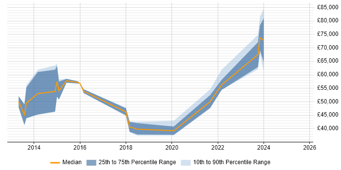 Salary distribution trend for jobs in Berkshire citing Ruckus Wireless