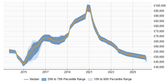 Salary distribution trend for jobs in Berkshire citing Runbook