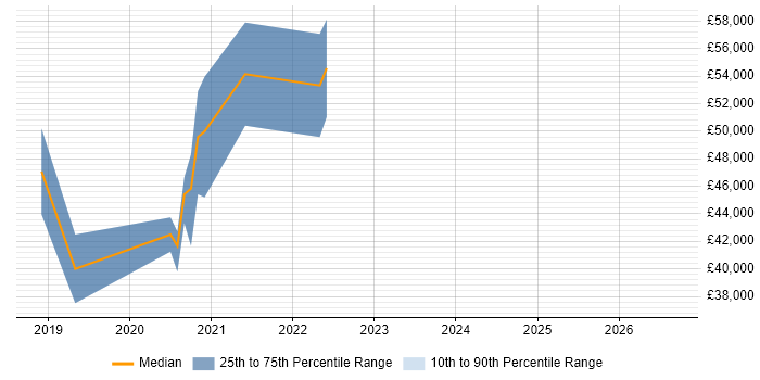Salary distribution trend for jobs in Berkshire citing RxJS