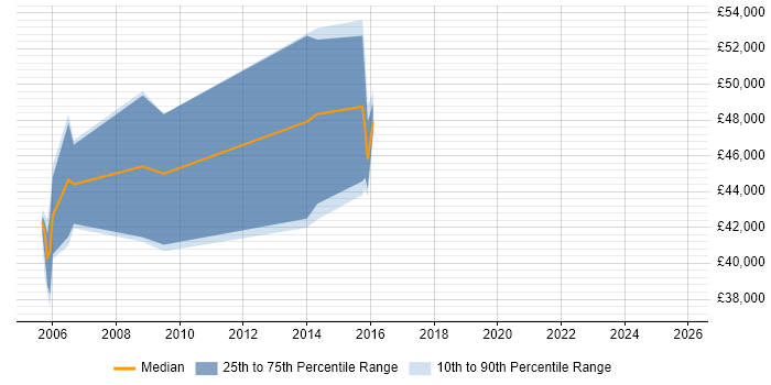 Salary distribution trend for jobs in Berkshire citing S/MIME