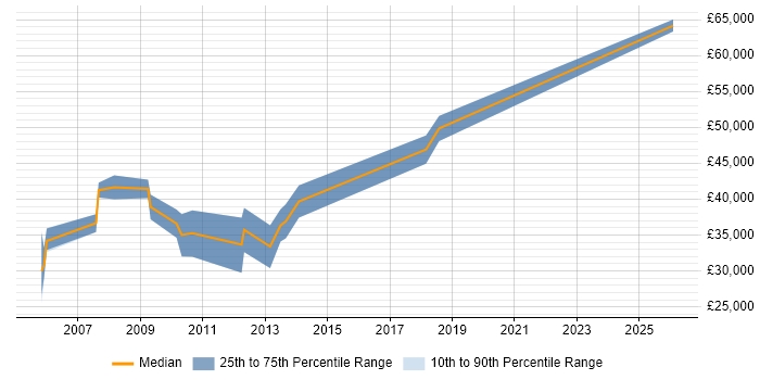 Salary distribution trend for Sage 200 Consultant job vacancies in Berkshire