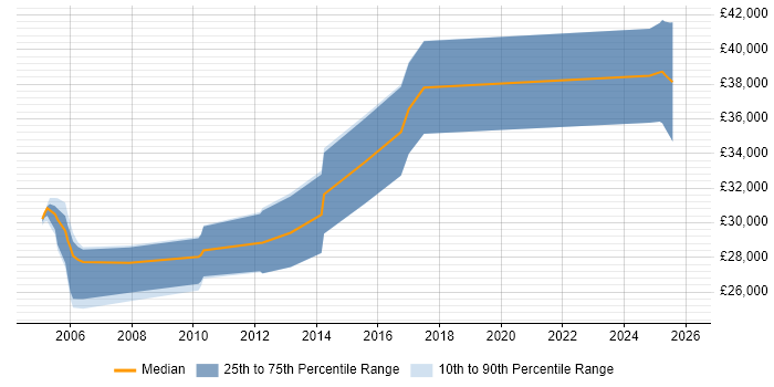 Salary distribution trend for Sage Support job vacancies in Berkshire