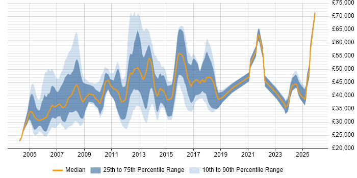 Salary distribution trend for jobs in Berkshire citing Sage