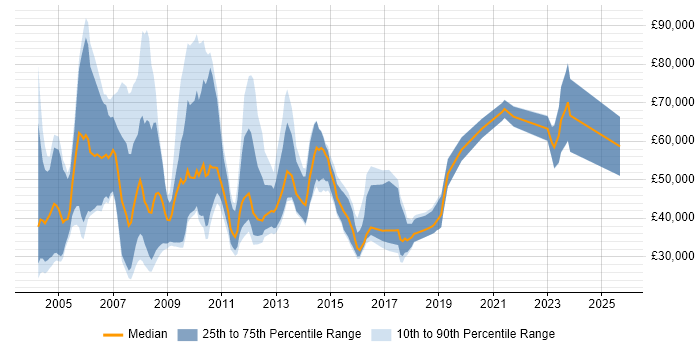 Salary distribution trend for Sales Account Manager job vacancies in Berkshire