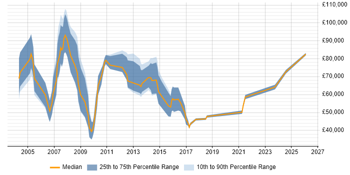 Salary distribution trend for Sales Business Development Manager job vacancies in Berkshire