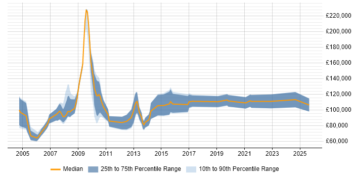 Salary distribution trend for Sales Director job vacancies in Berkshire