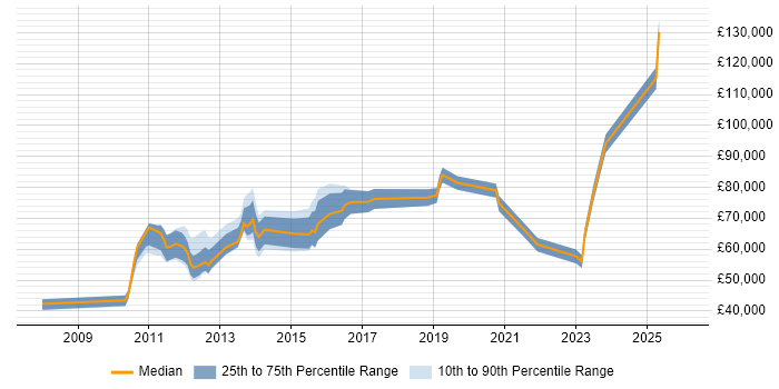 Salary distribution trend for jobs in Berkshire citing Sales Enablement
