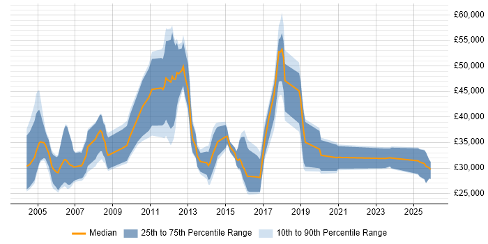 Salary distribution trend for Sales Representative job vacancies in Berkshire