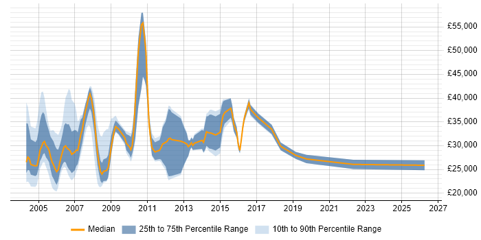 Salary distribution trend for Sales Support job vacancies in Berkshire