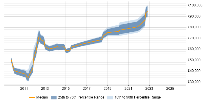 Salary distribution trend for jobs in Berkshire citing Salesforce Commerce Cloud
