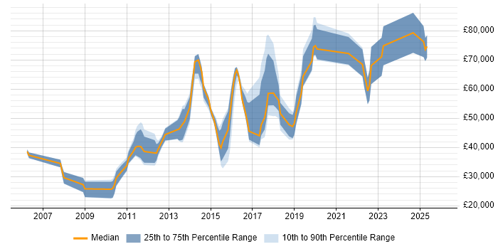 Salary distribution trend for jobs in Berkshire citing Salesforce CRM