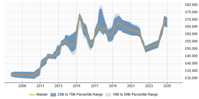 Salary distribution trend for Salesforce Developer job vacancies in Berkshire