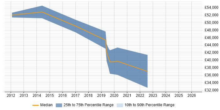 Salary distribution trend for Salesforce Engineer job vacancies in Berkshire