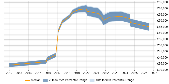 Salary distribution trend for jobs in Berkshire citing Salesforce Marketing Cloud