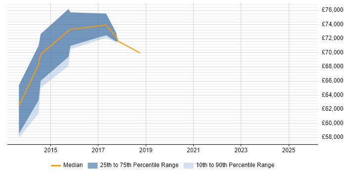 Salary distribution trend for Salesforce Project Manager job vacancies in Berkshire Salary distribution trend for Salesforce Project Manager job vacancies in Berkshire