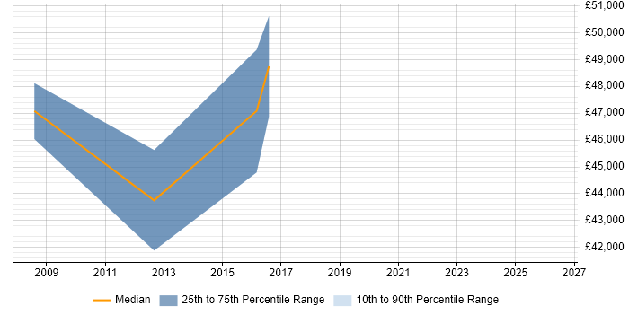 Salary distribution trend for SAP Business One Consultant job vacancies in Berkshire
