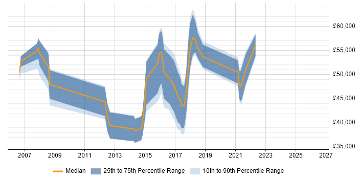 Salary distribution trend for jobs in Berkshire citing SAP Business One