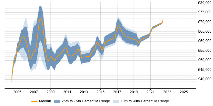 Salary distribution trend for SAP CO Consultant job vacancies in Berkshire Salary distribution trend for SAP CO Consultant job vacancies in Berkshire