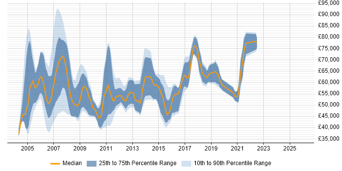 Salary distribution trend for jobs in Berkshire citing SAP CO