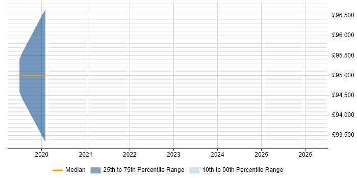 Salary distribution trend for jobs in Berkshire citing SAP CX