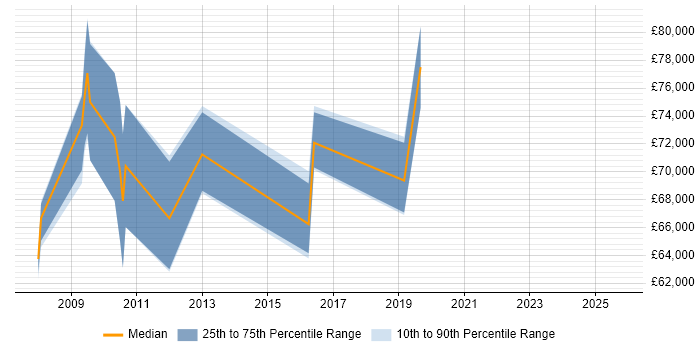 Salary distribution trend for SAP Data Manager job vacancies in Berkshire