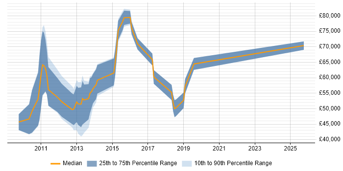 Salary distribution trend for jobs in Berkshire citing SAP Data Services Salary distribution trend for jobs in Berkshire citing SAP Data Services