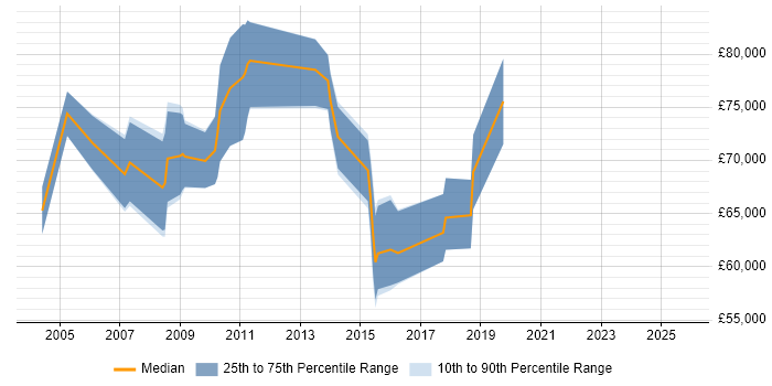 Salary distribution trend for SAP Delivery Manager job vacancies in Berkshire