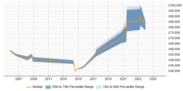Salary distribution trend for SAP Engineer job vacancies in Berkshire