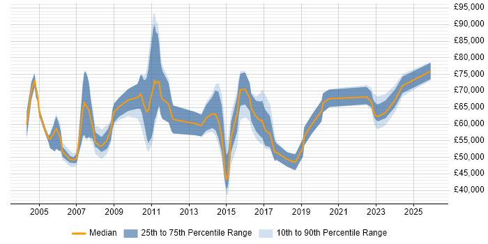 Salary distribution trend for jobs in Berkshire citing SAP ERP