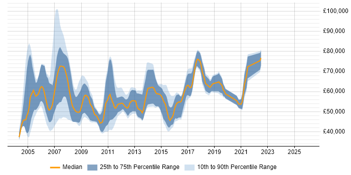 Salary distribution trend for jobs in Berkshire citing SAP FI/CO