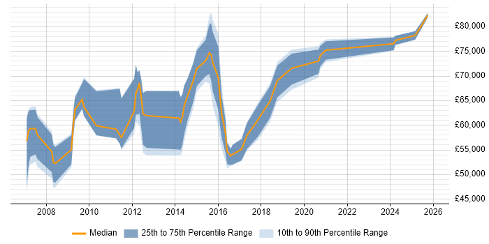 Salary distribution trend for jobs in Berkshire citing SAP GRC