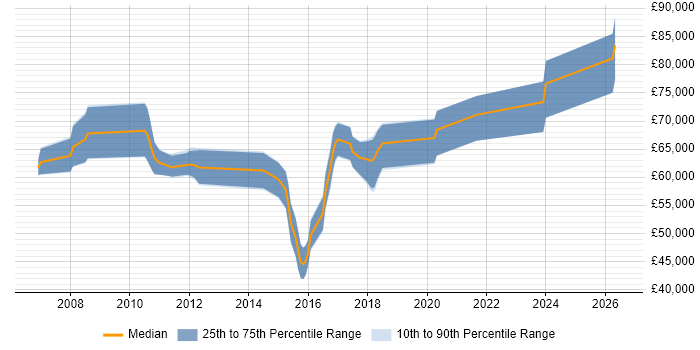 Salary distribution trend for jobs in Berkshire citing SAP HCM
