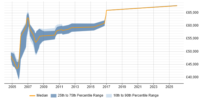 Salary distribution trend for SAP HR Consultant job vacancies in Berkshire