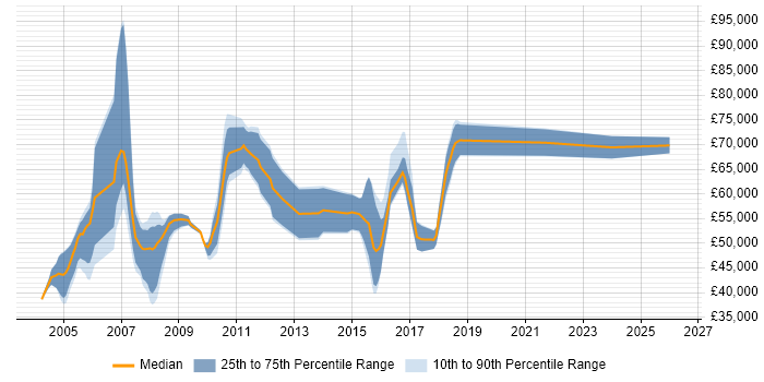 Salary distribution trend for jobs in Berkshire citing SAP HR